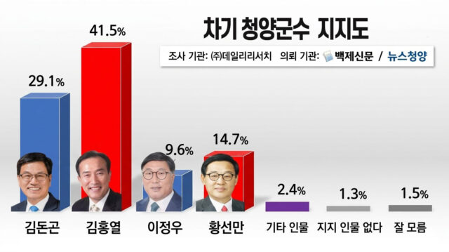 차기 청양군수 지지도