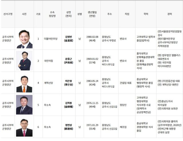 공주부여청양 국회의원 보권선거에 후보자로 등록된 최종 6인 후보(사진=중앙선거관리위원회)
